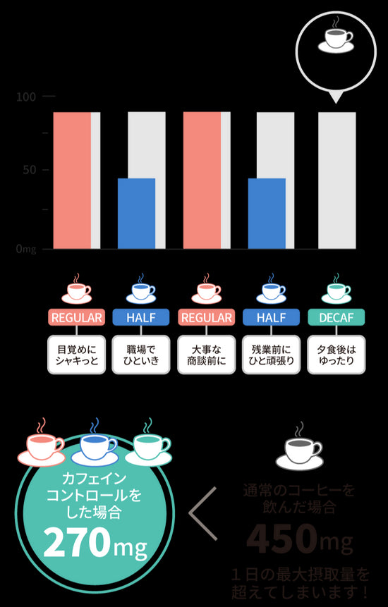 カフェインコントロールのスマホサイズのユースケース説明